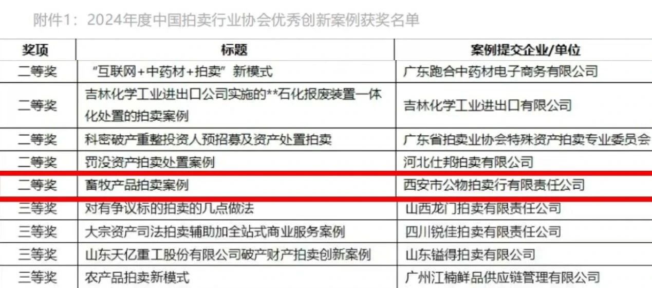 奮楫爭(zhēng)先 載譽(yù)前行 || 西安市公物拍賣行有限責(zé)任公司獲評(píng)2024年度中國(guó)拍賣行業(yè)協(xié)會(huì)優(yōu)秀創(chuàng)新案例二等獎(jiǎng)！
